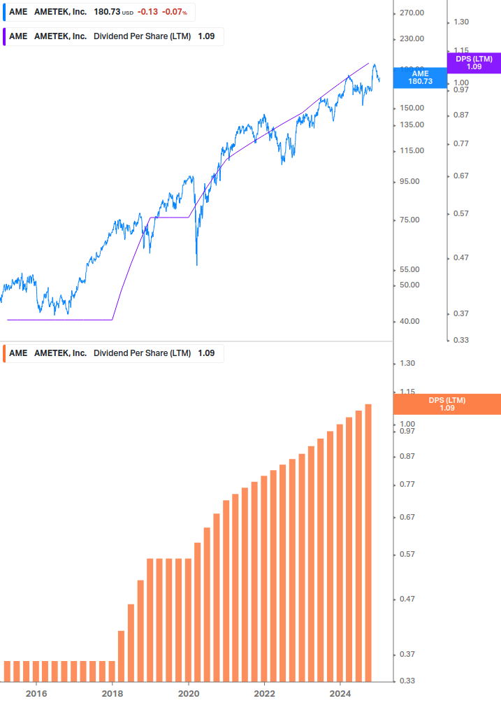 Dividend Growth Chart