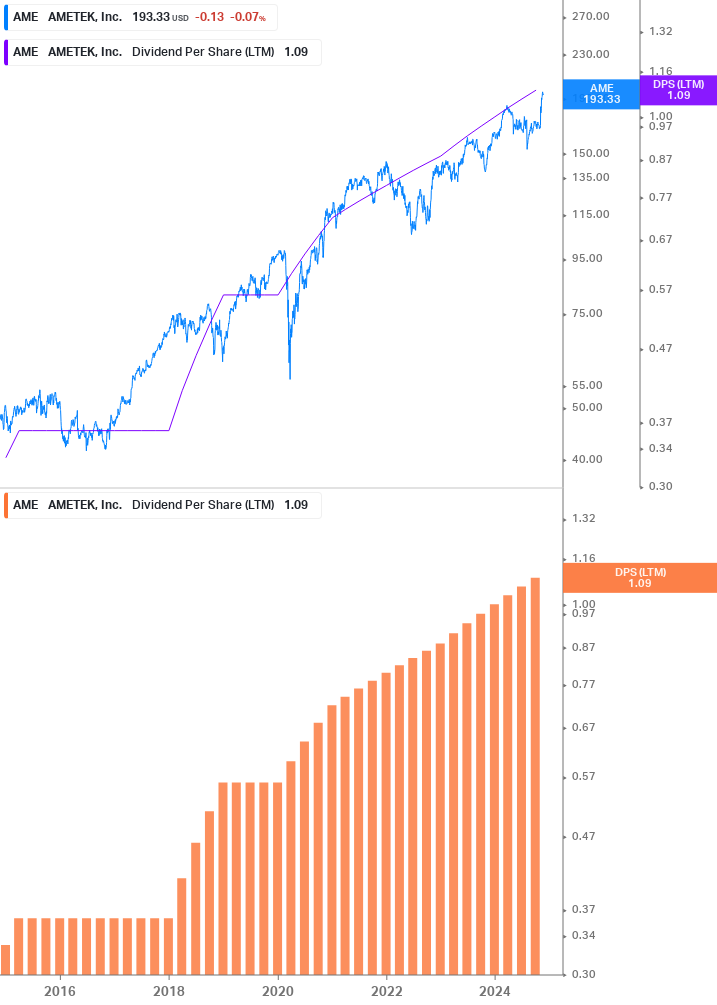 Dividend Growth Chart