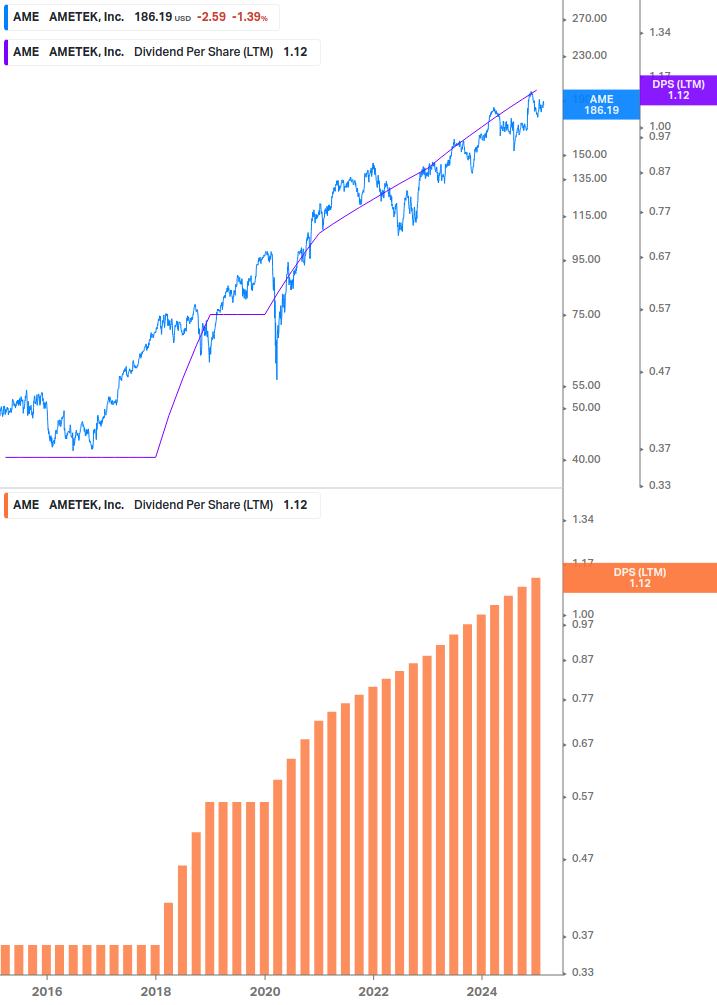 Dividend Growth Chart