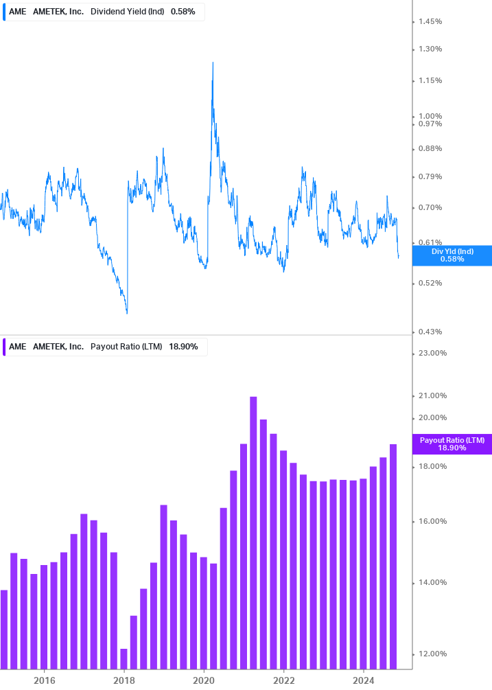 Dividend Safety Chart