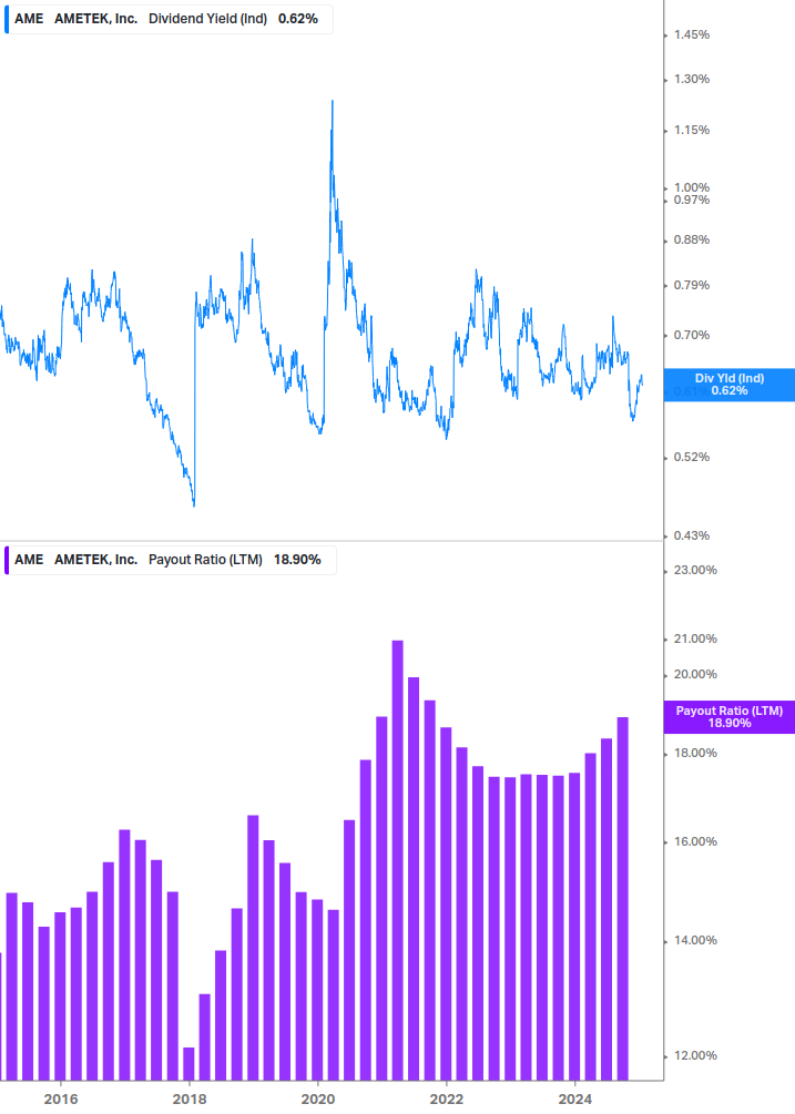 Dividend Safety Chart