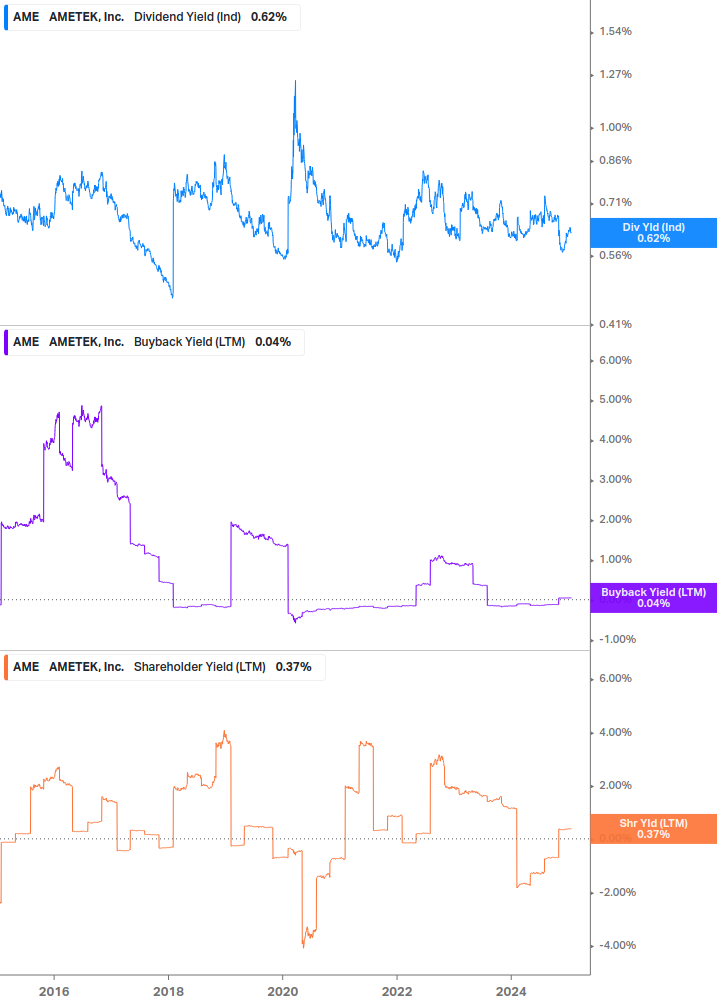 Shareholder Yield Chart