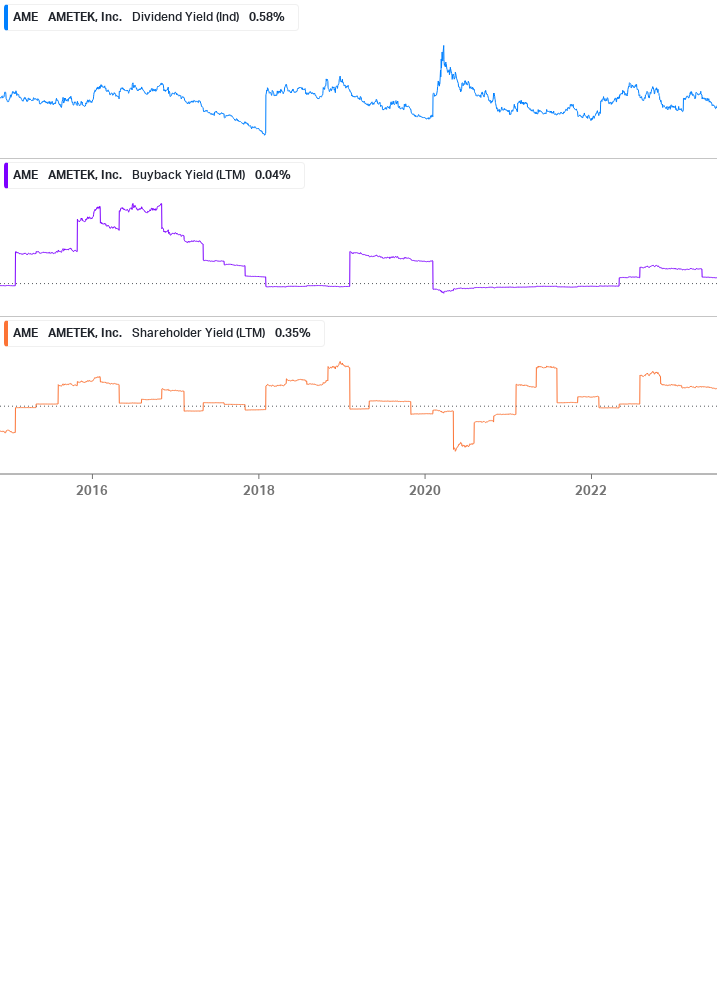 Shareholder Yield Chart