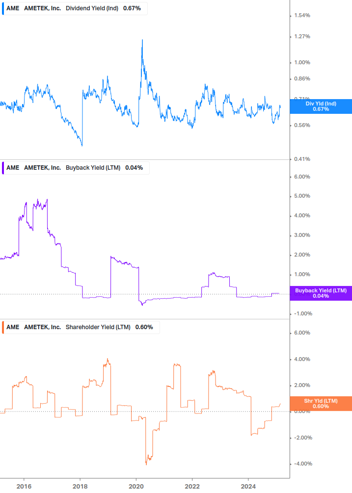 Shareholder Yield Chart