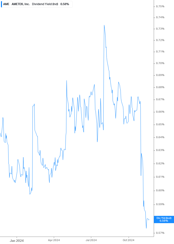 Dividend Yield Chart