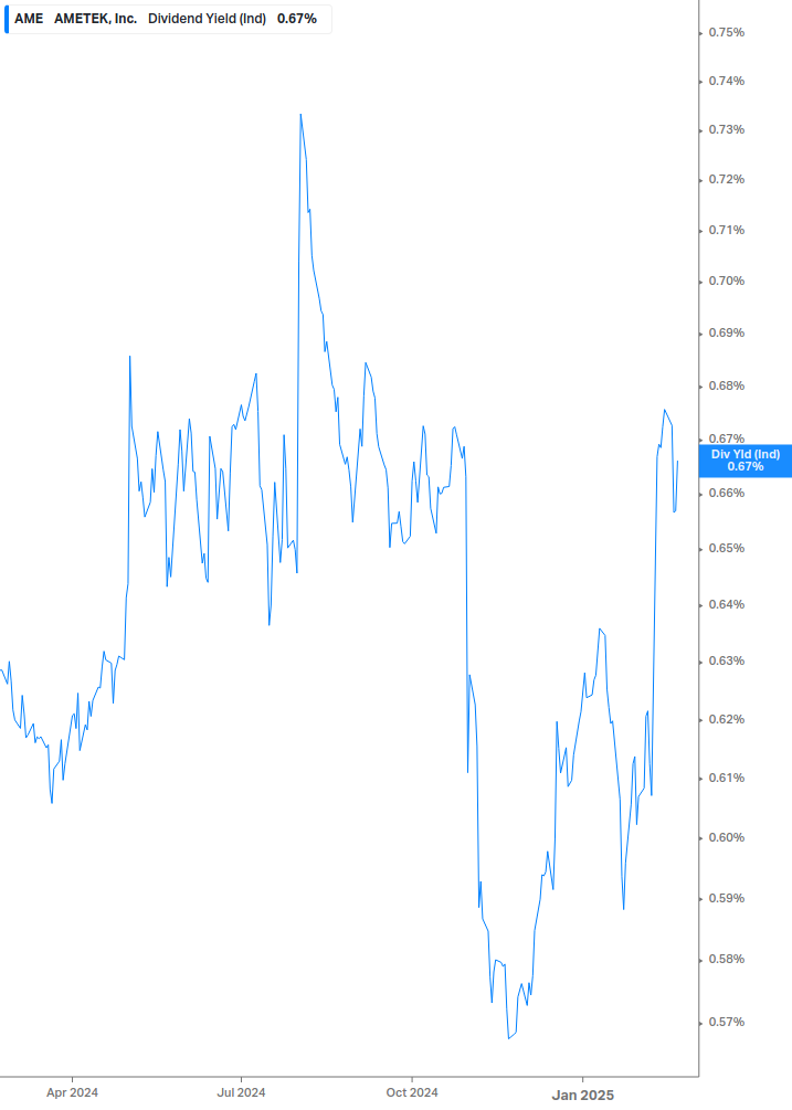 Dividend Yield Chart