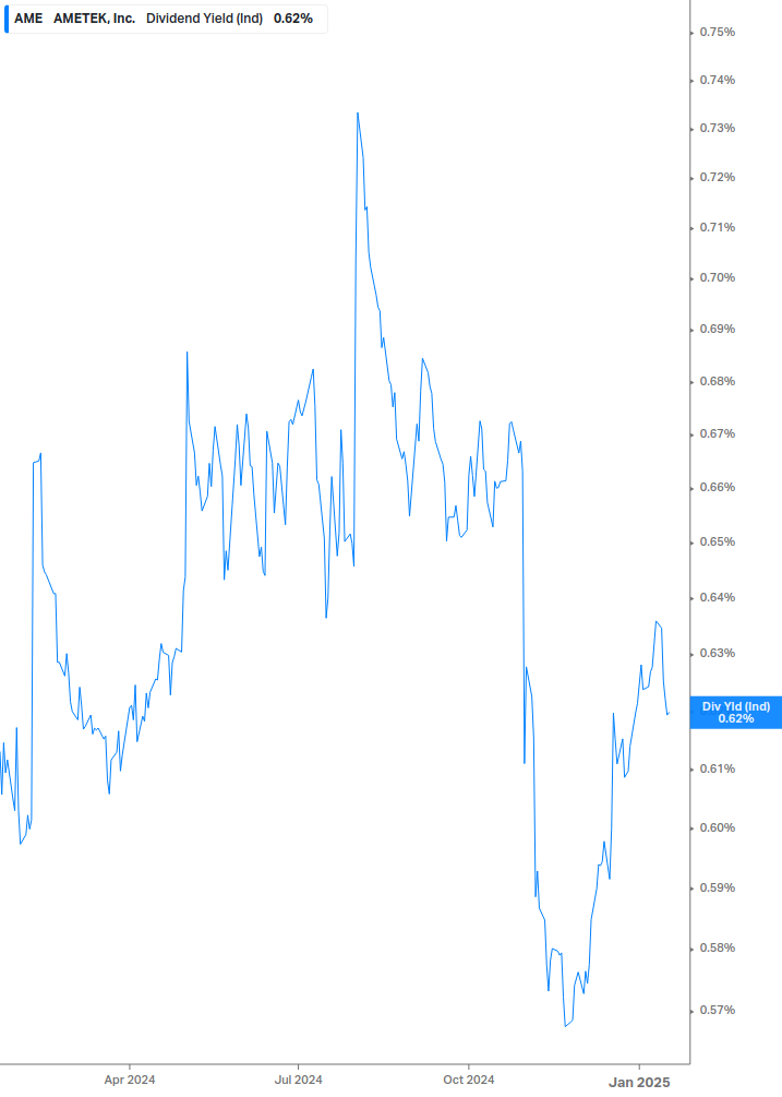 Dividend Yield Chart