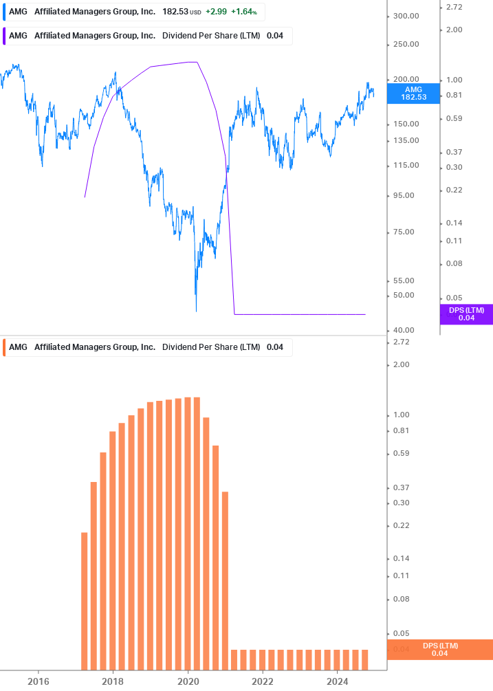 Dividend Growth Chart