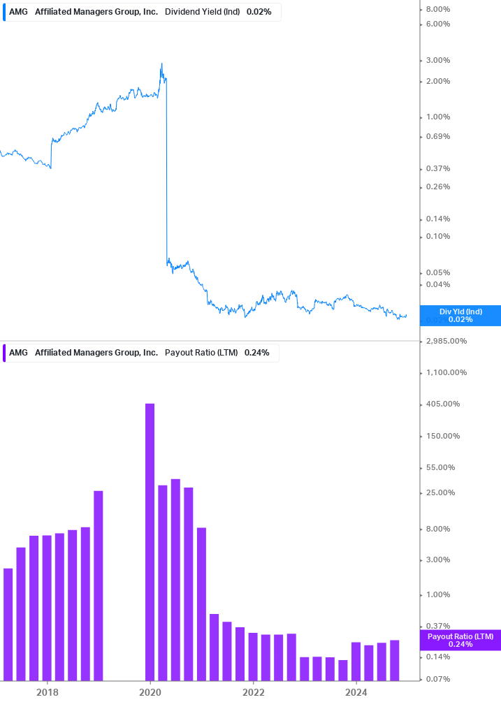 Dividend Safety Chart