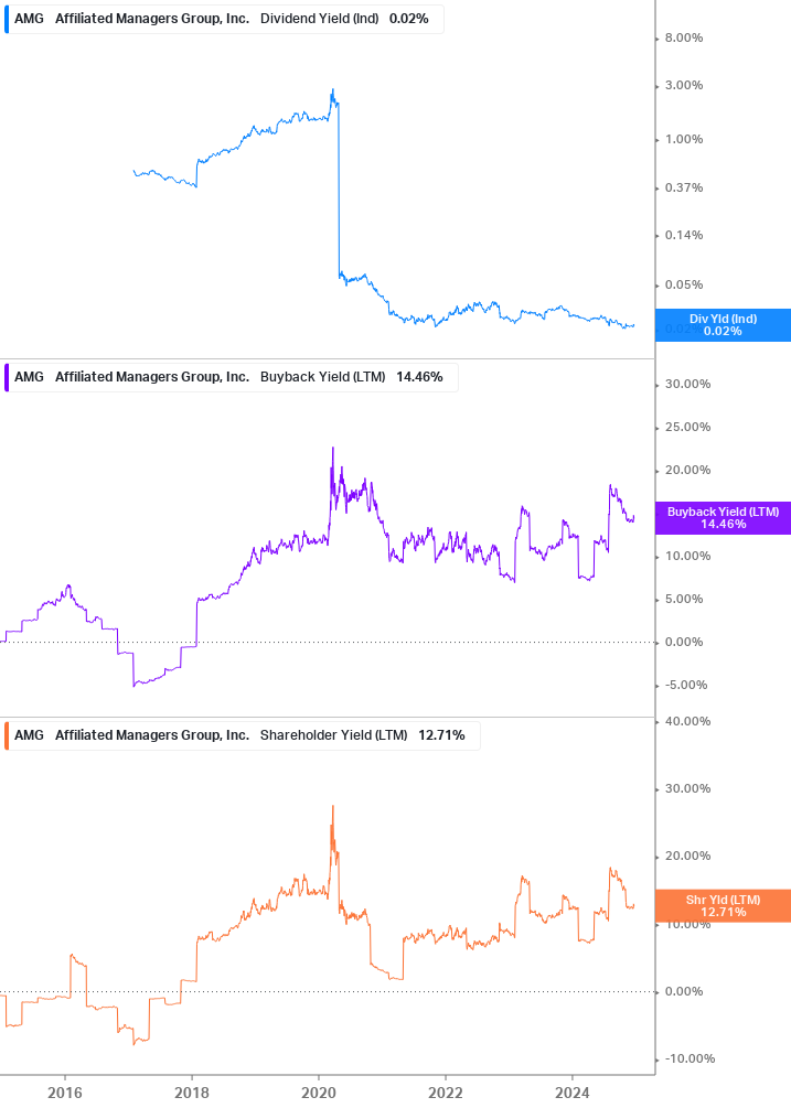 Shareholder Yield Chart