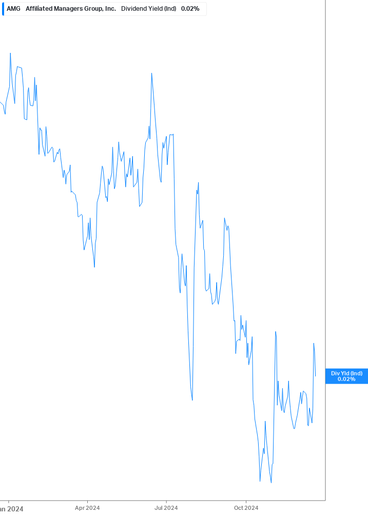 Dividend Yield Chart