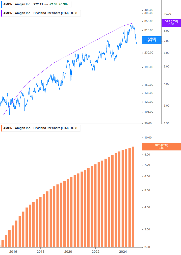 Dividend Growth Chart