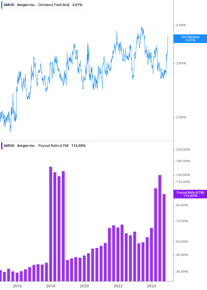 Dividend Safety Chart