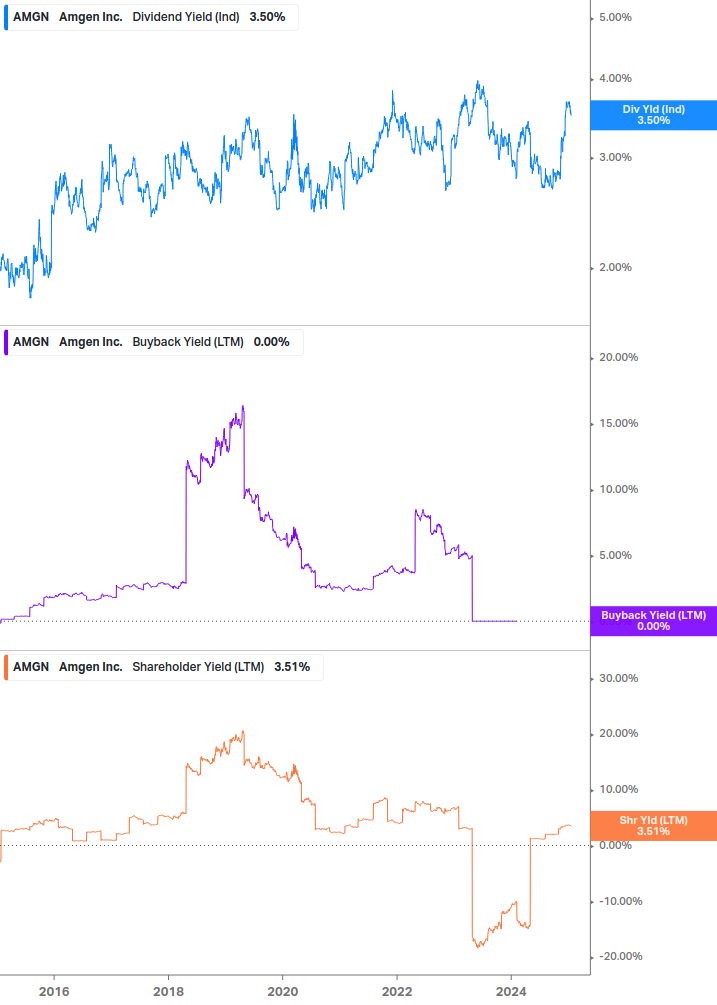 Shareholder Yield Chart