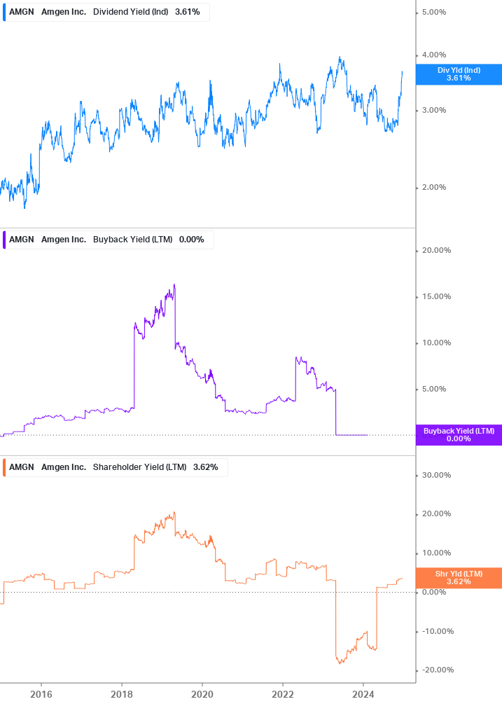 Shareholder Yield Chart