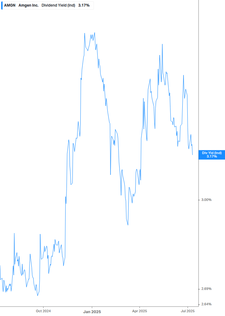 Dividend Yield Chart