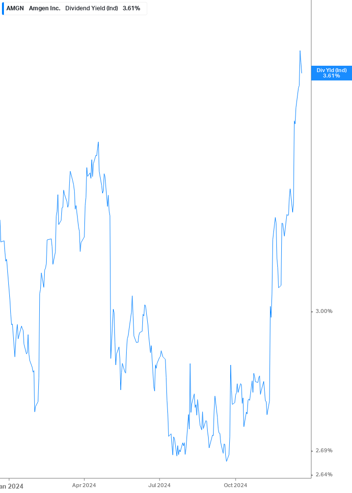 Dividend Yield Chart