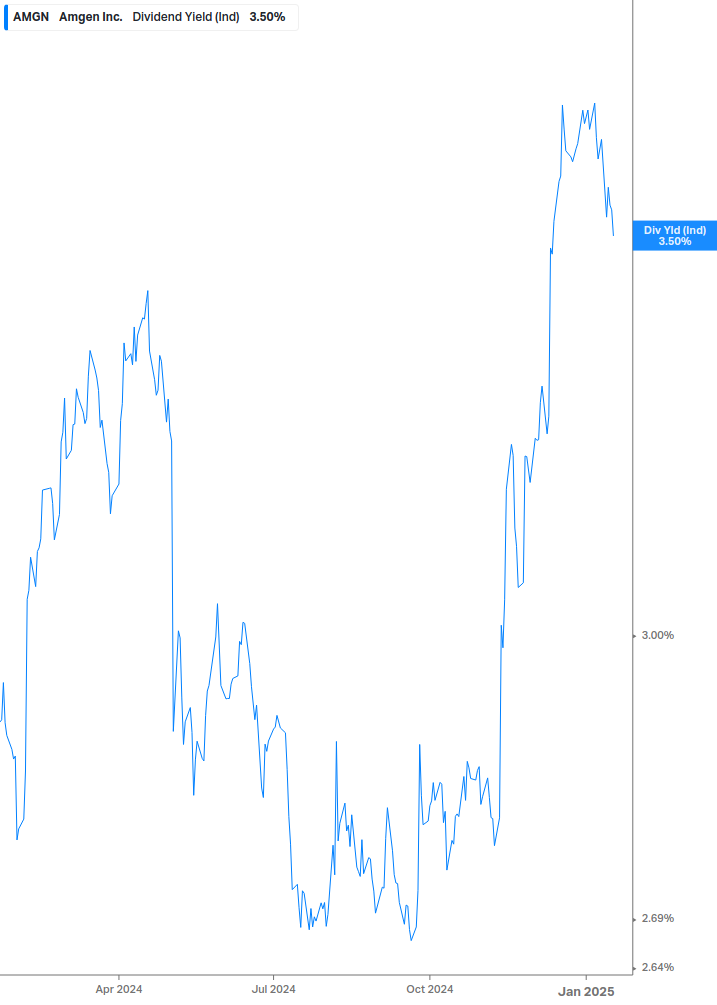 Dividend Yield Chart