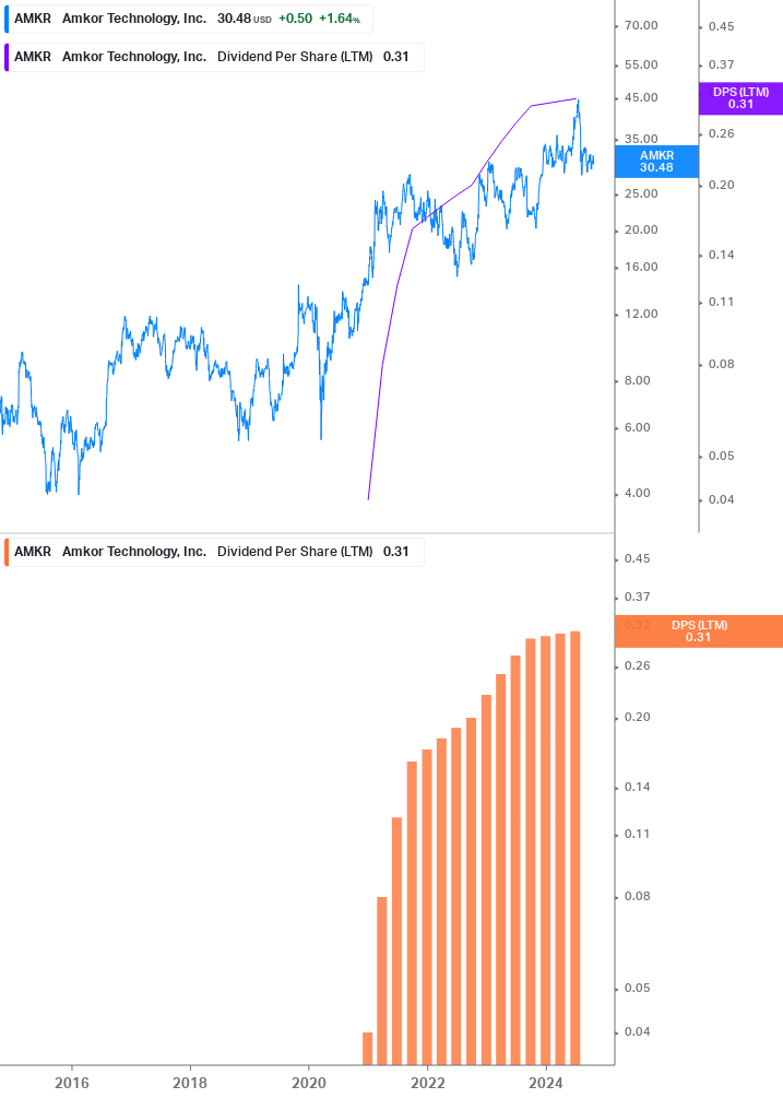 Dividend Growth Chart