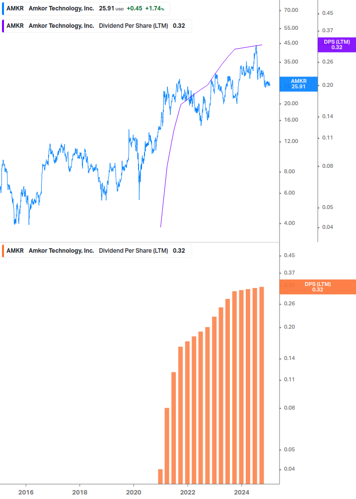 Dividend Growth Chart