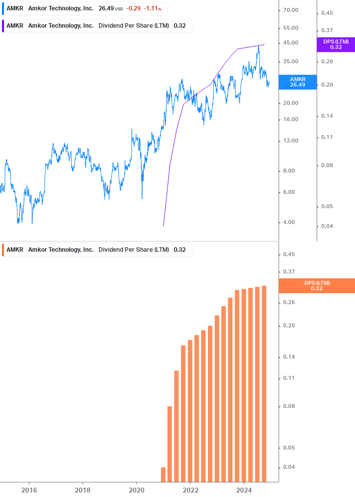 Dividend Growth Chart