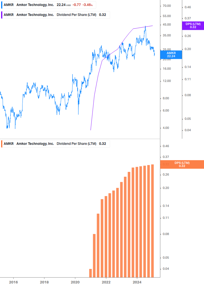 Dividend Growth Chart