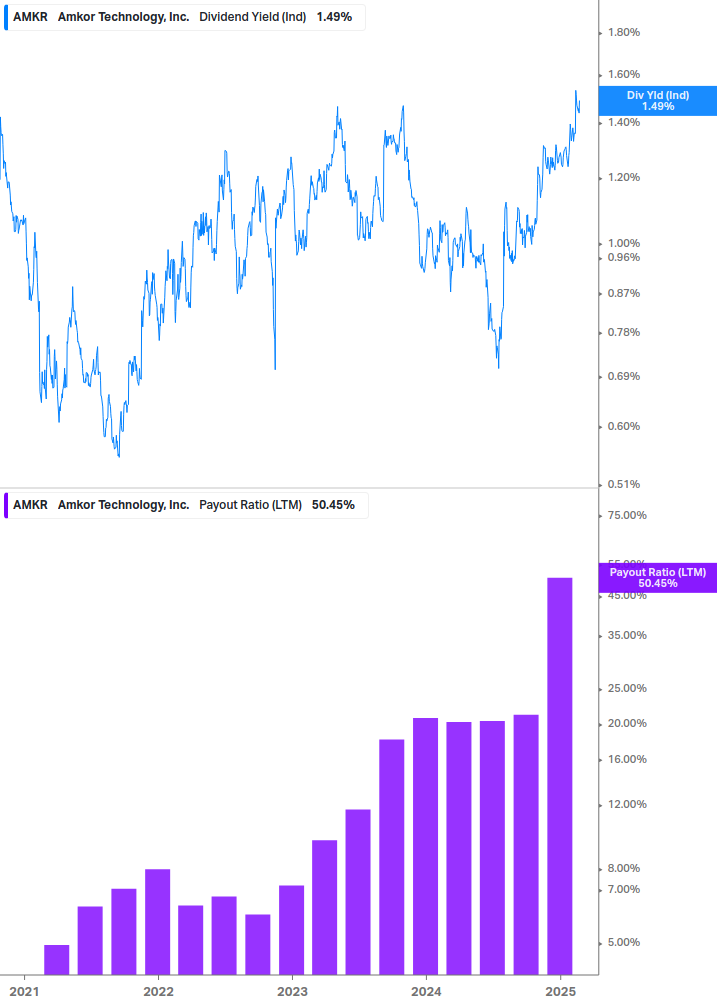 Dividend Safety Chart