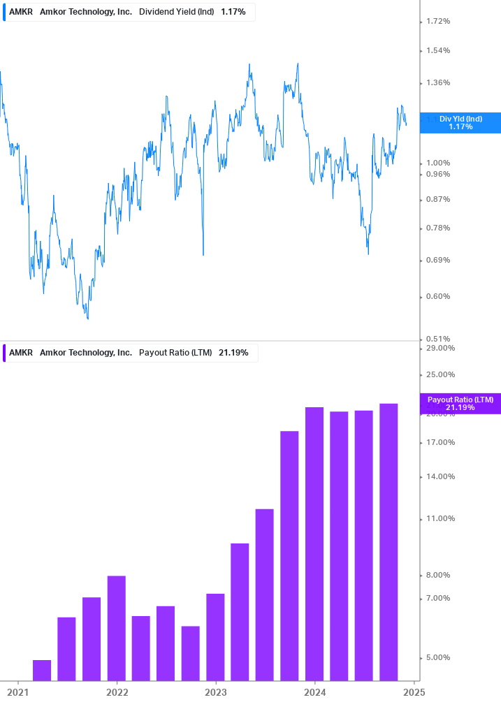 Dividend Safety Chart