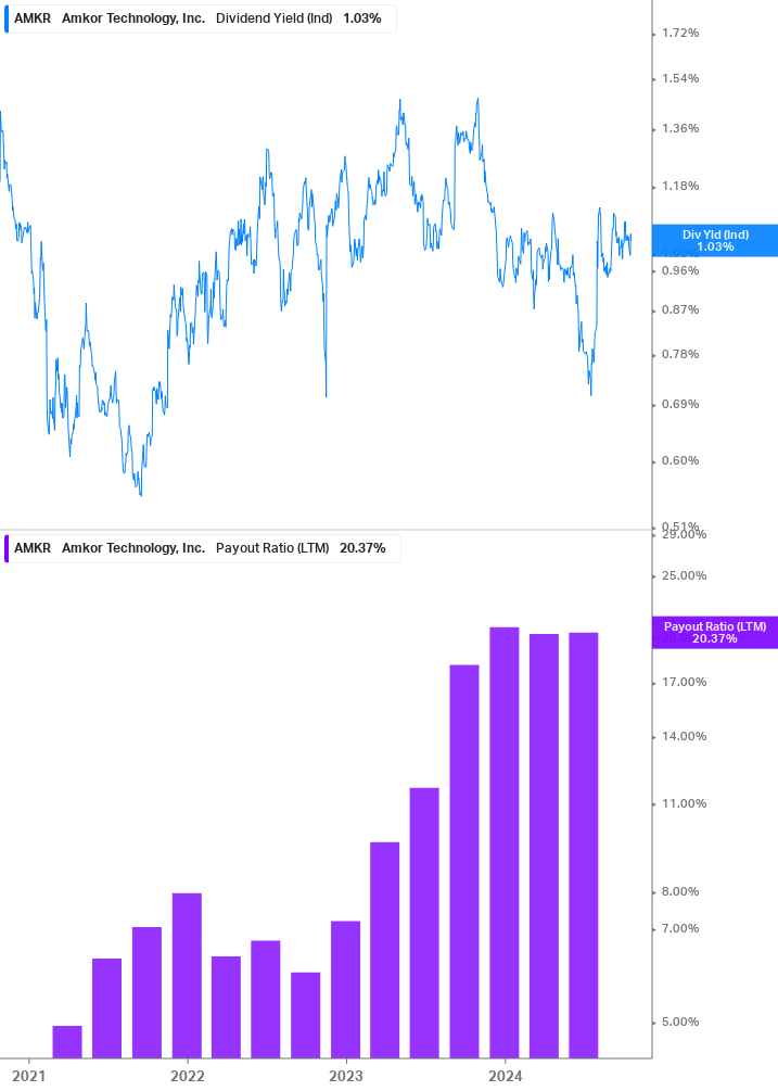 Dividend Safety Chart