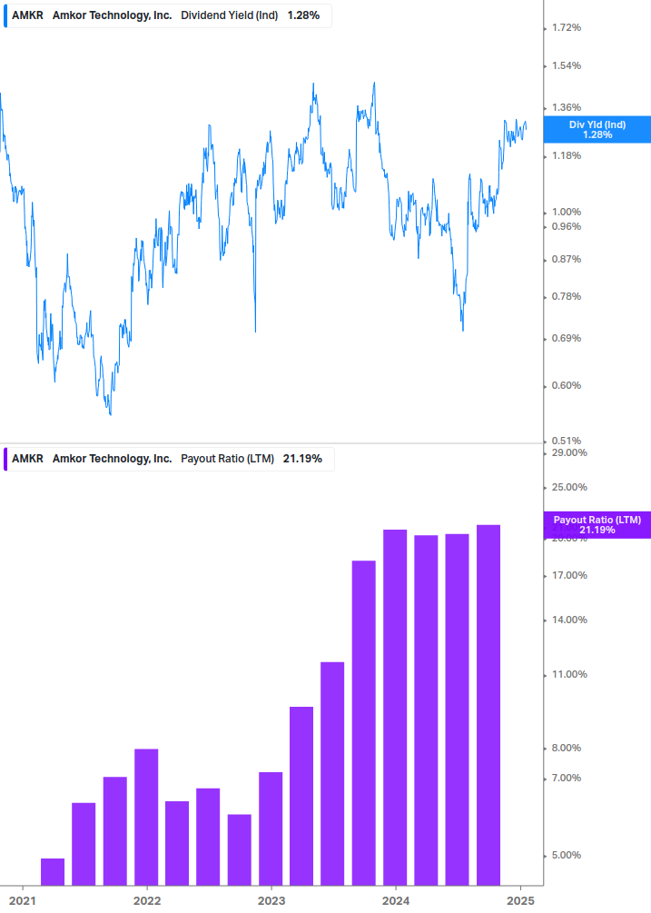 Dividend Safety Chart