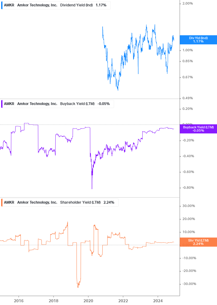 Shareholder Yield Chart