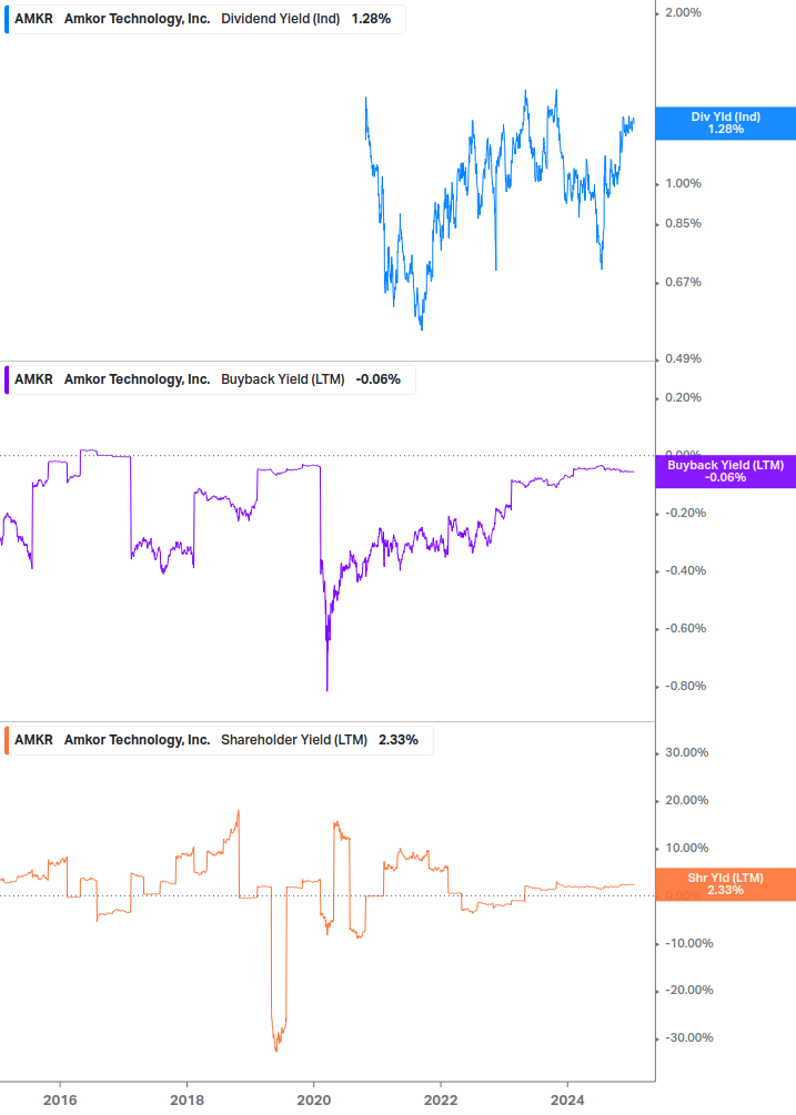 Shareholder Yield Chart