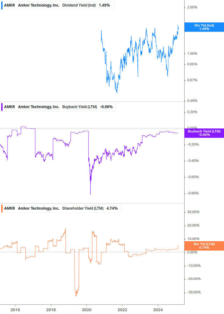 Shareholder Yield Chart