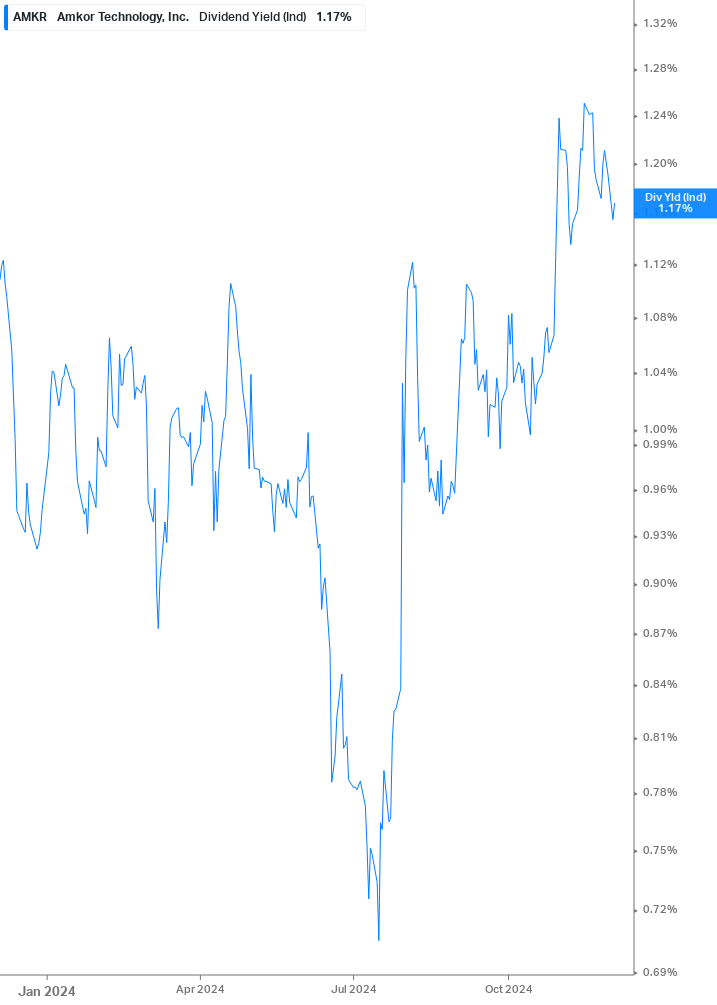 Dividend Yield Chart