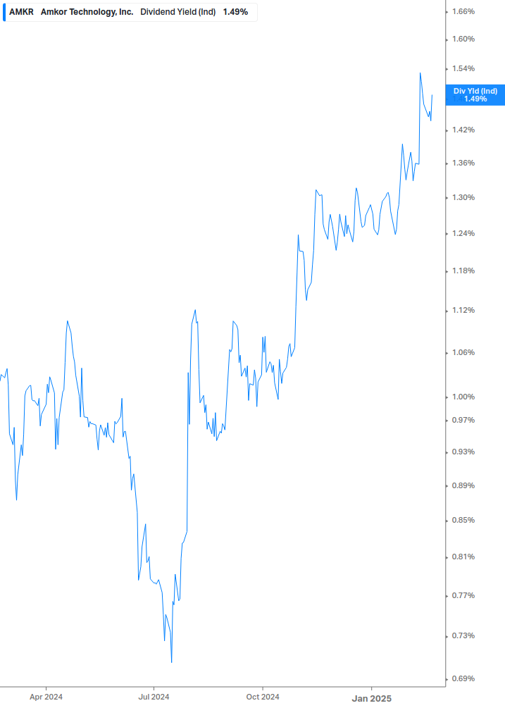 Dividend Yield Chart