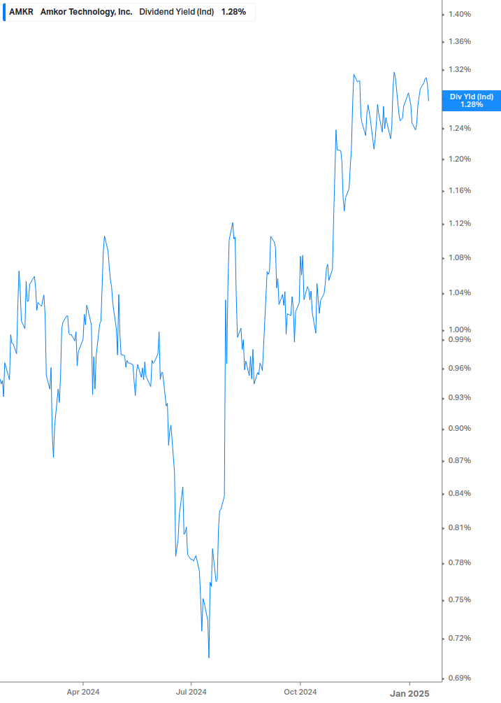 Dividend Yield Chart