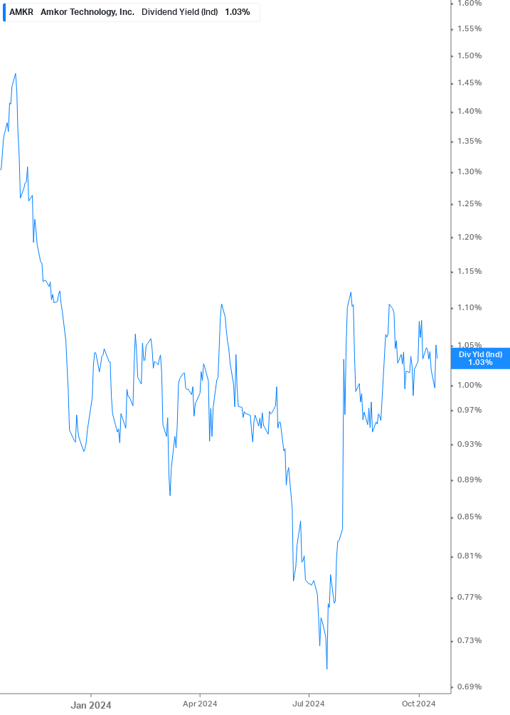 Dividend Yield Chart