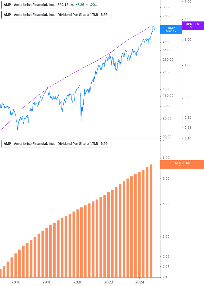 Dividend Growth Chart