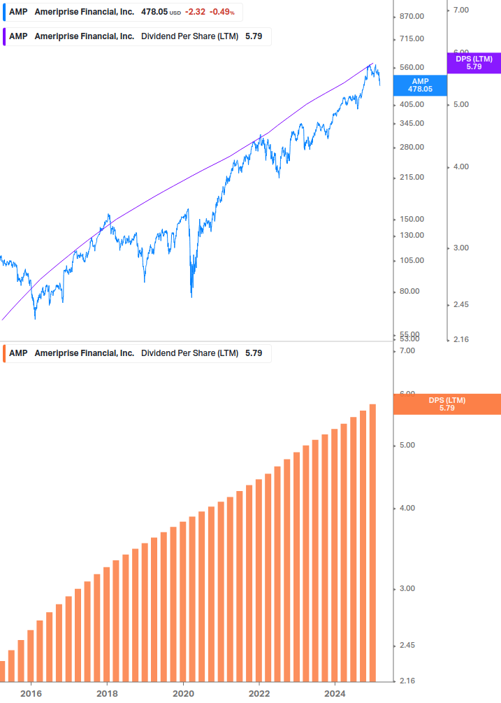 Dividend Growth Chart