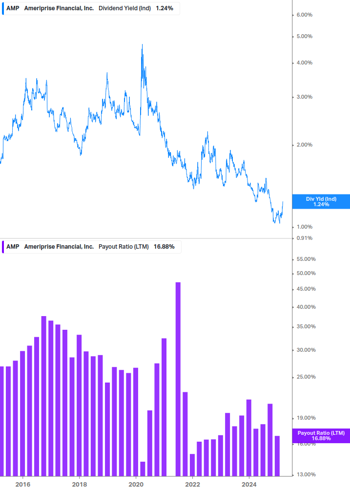 Dividend Safety Chart