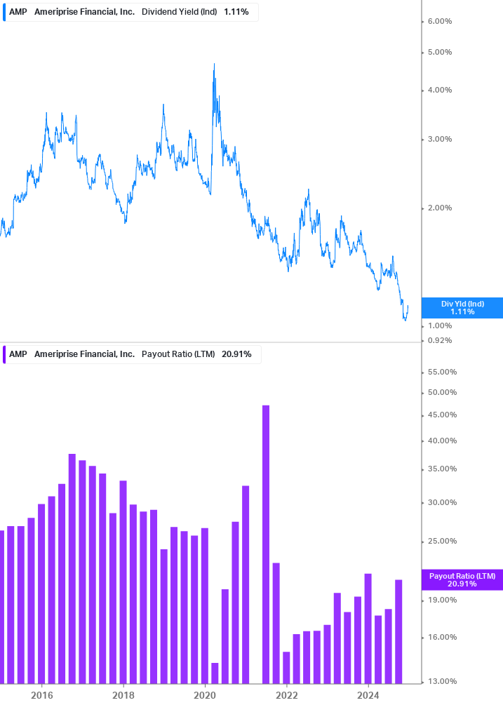 Dividend Safety Chart