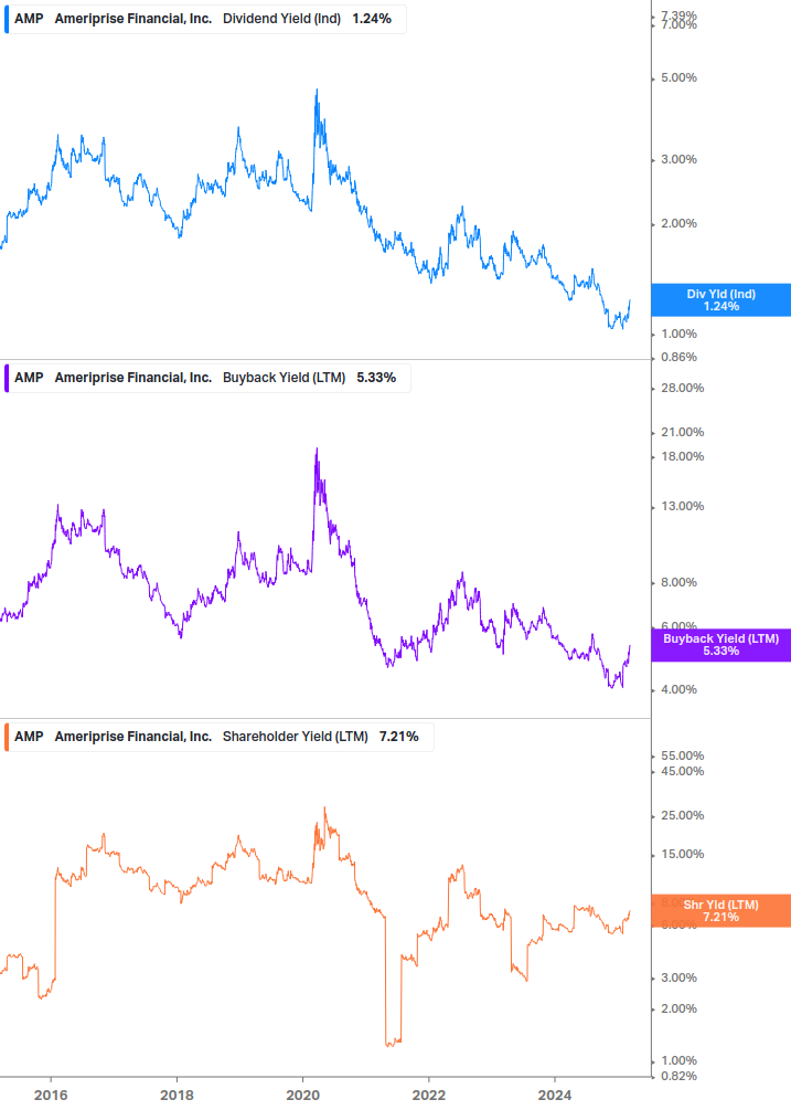 Shareholder Yield Chart