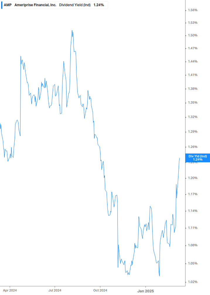 Dividend Yield Chart