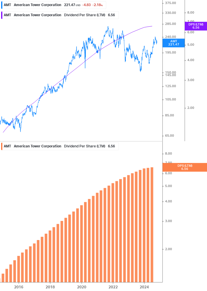 Dividend Growth Chart