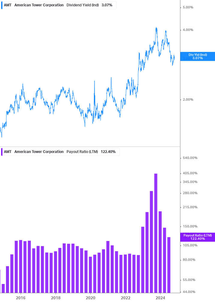 Dividend Safety Chart