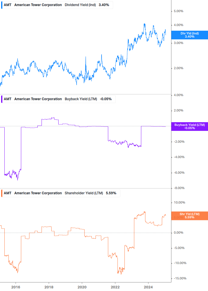 Shareholder Yield Chart