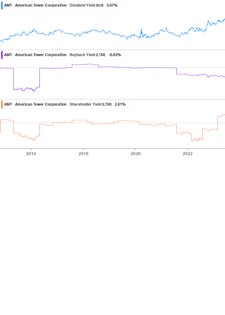 Shareholder Yield Chart