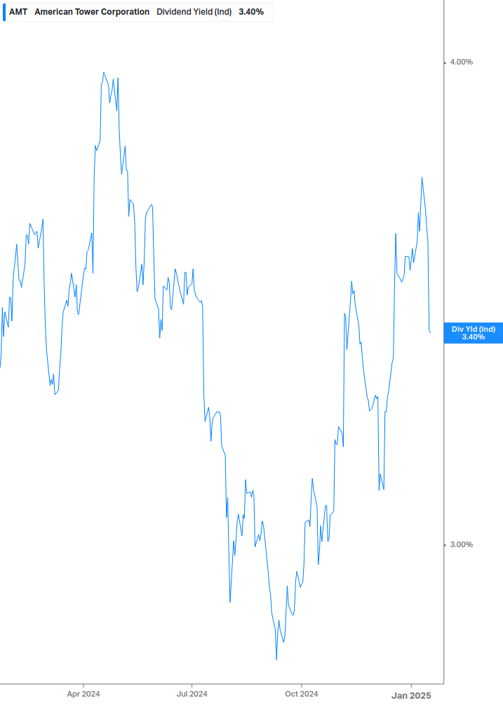 Dividend Yield Chart