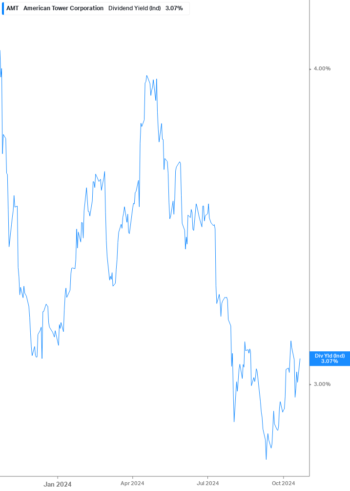 Dividend Yield Chart