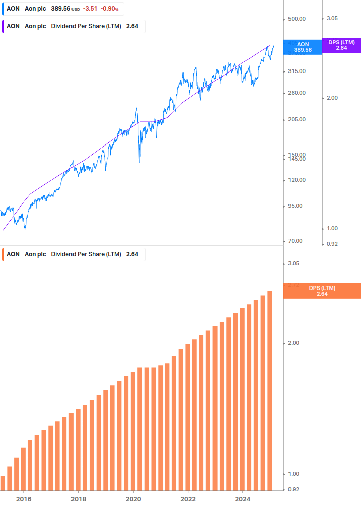 Dividend Growth Chart